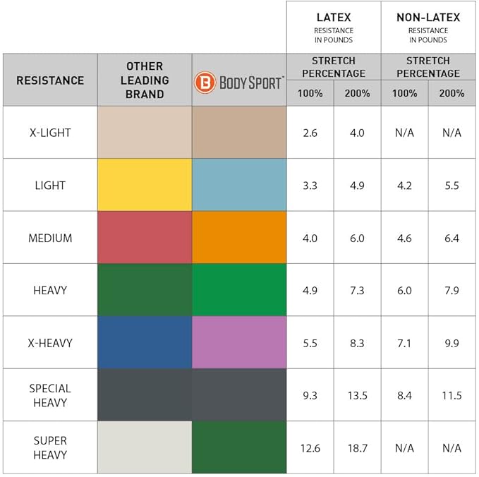 BodySport® Exercise Band, 5 in. x 6 yd. - Professional Resistance Bands for Home Fitness & Gym Exercises - Workout & Rehab Equipment-GravixFit