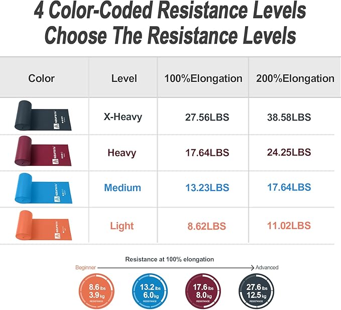 Professional 8 Yards Bulk Resistance Bands Rolls or 5,6,7 ft. Long Non-Latex Elastic Exercise Bands, Stretch Bands for PT, Yoga, Pilates, Rehab, at-Home or The Gym Workouts-GravixFit